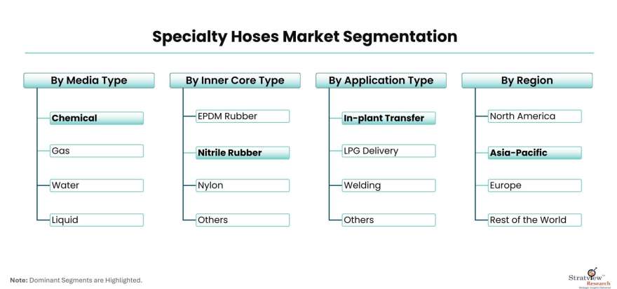 Specialty-Hoses-Market-Segmentation